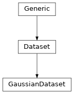 Inheritance diagram of GaussianDataset