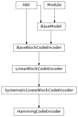 Inheritance diagram of HammingCodeEncoder
