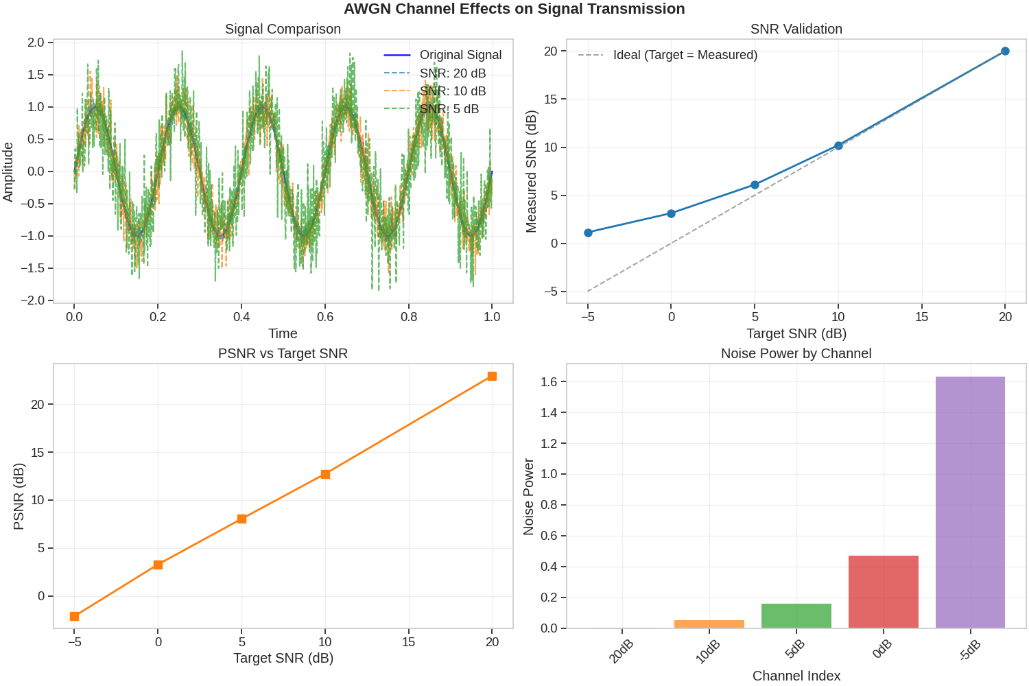 AWGN Channel Effects on Signal Transmission, Signal Comparison, SNR Validation, PSNR vs Target SNR, Noise Power by Channel