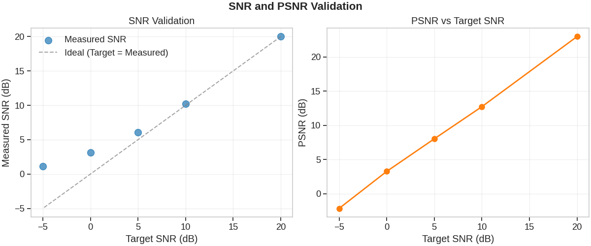 SNR and PSNR Validation, SNR Validation, PSNR vs Target SNR