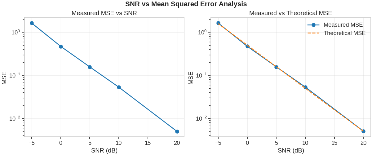 SNR vs Mean Squared Error Analysis, Measured MSE vs SNR, Measured vs Theoretical MSE