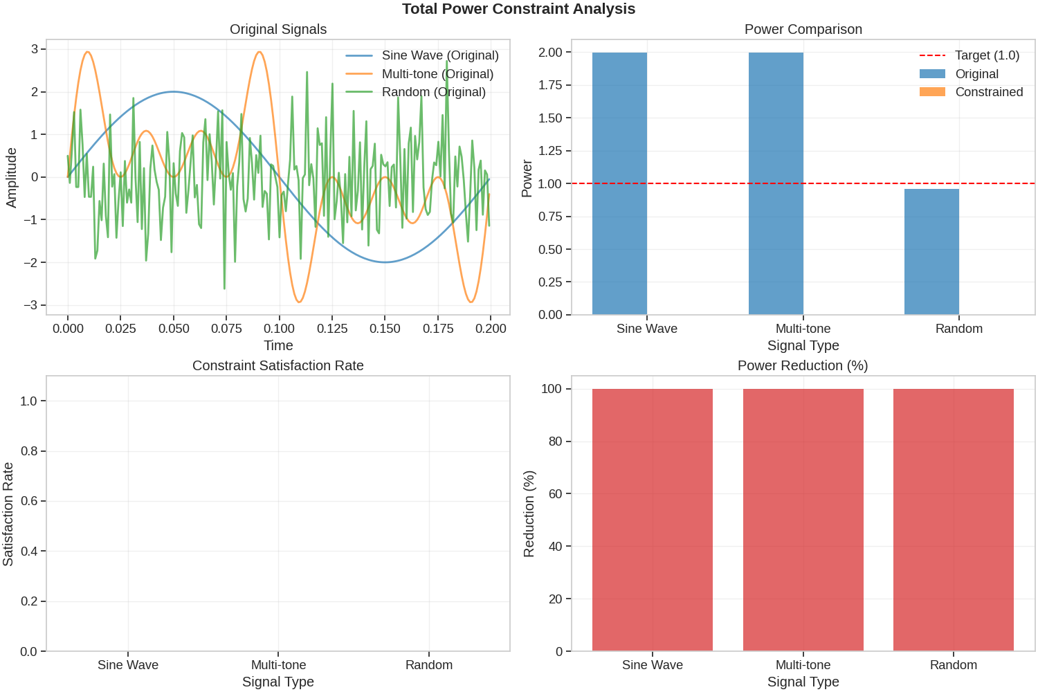 Total Power Constraint Analysis, Original Signals, Power Comparison, Constraint Satisfaction Rate, Power Reduction (%)