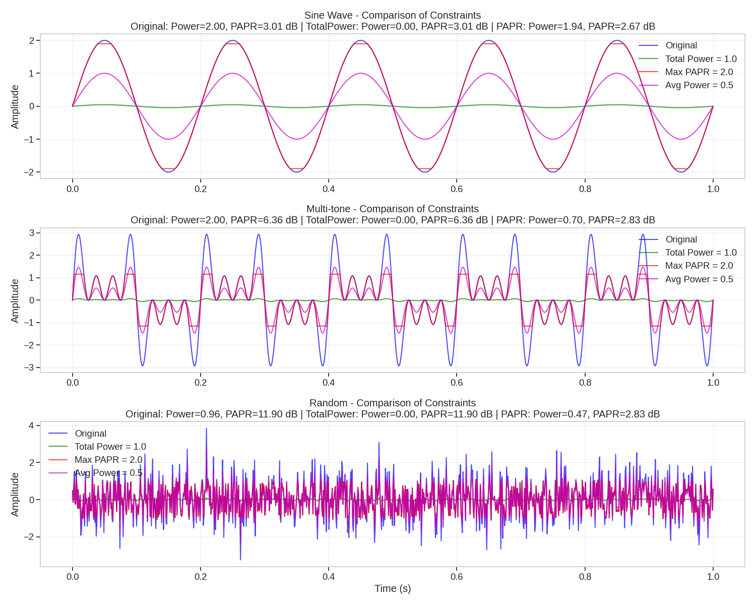 Sine Wave - Comparison of Constraints Original: Power=2.00, PAPR=3.01 dB | TotalPower: Power=0.00, PAPR=3.01 dB | PAPR: Power=1.94, PAPR=2.67 dB, Multi-tone - Comparison of Constraints Original: Power=2.00, PAPR=6.36 dB | TotalPower: Power=0.00, PAPR=6.36 dB | PAPR: Power=0.70, PAPR=2.83 dB, Random - Comparison of Constraints Original: Power=0.96, PAPR=11.90 dB | TotalPower: Power=0.00, PAPR=11.90 dB | PAPR: Power=0.47, PAPR=2.83 dB