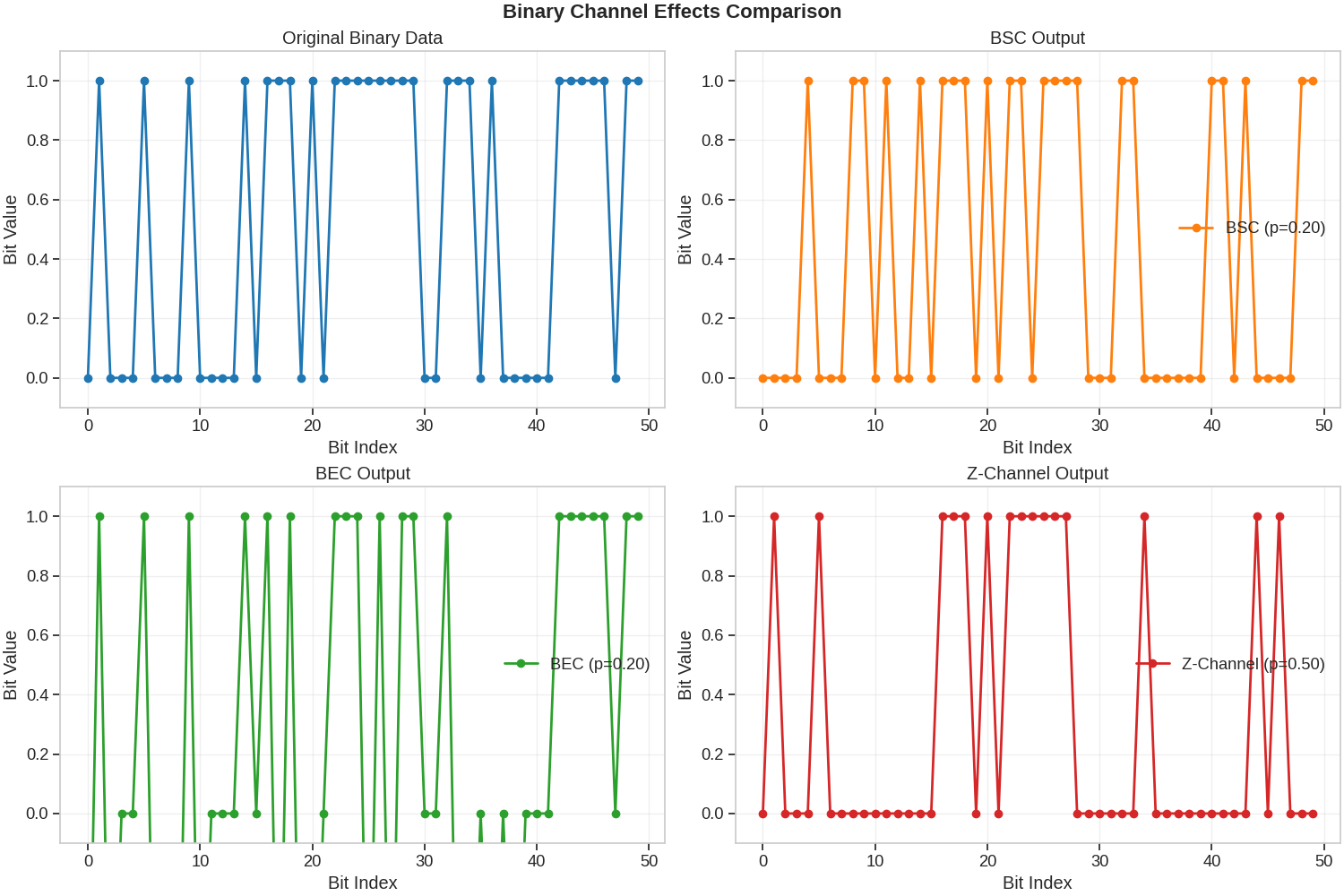 Binary Channel Effects Comparison, Original Binary Data, BSC Output, BEC Output, Z-Channel Output