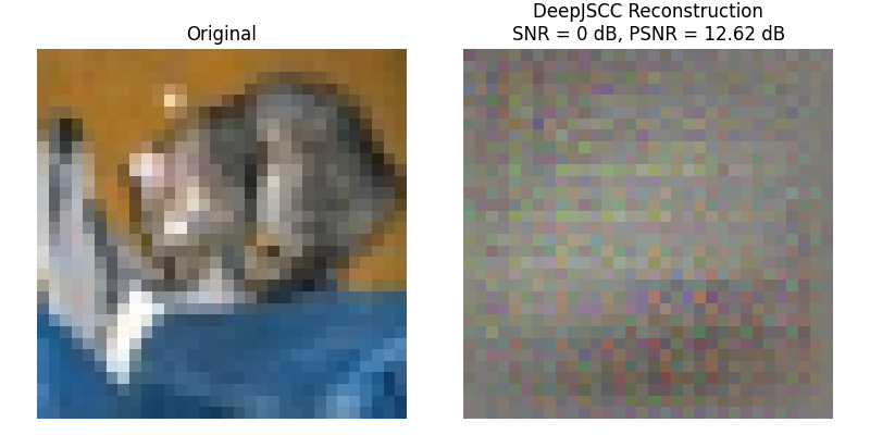 Original, DeepJSCC Reconstruction SNR = 0 dB, PSNR = 12.62 dB