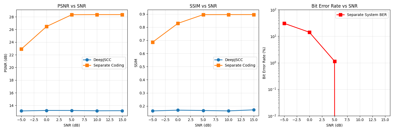 PSNR vs SNR, SSIM vs SNR, Bit Error Rate vs SNR