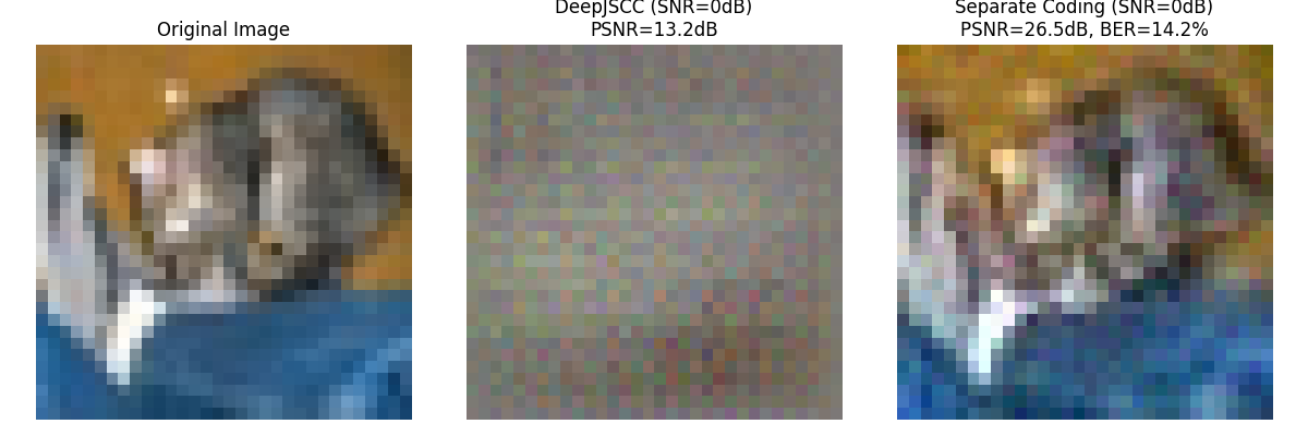 Original Image, DeepJSCC (SNR=0dB) PSNR=13.2dB, Separate Coding (SNR=0dB) PSNR=26.5dB, BER=14.2%