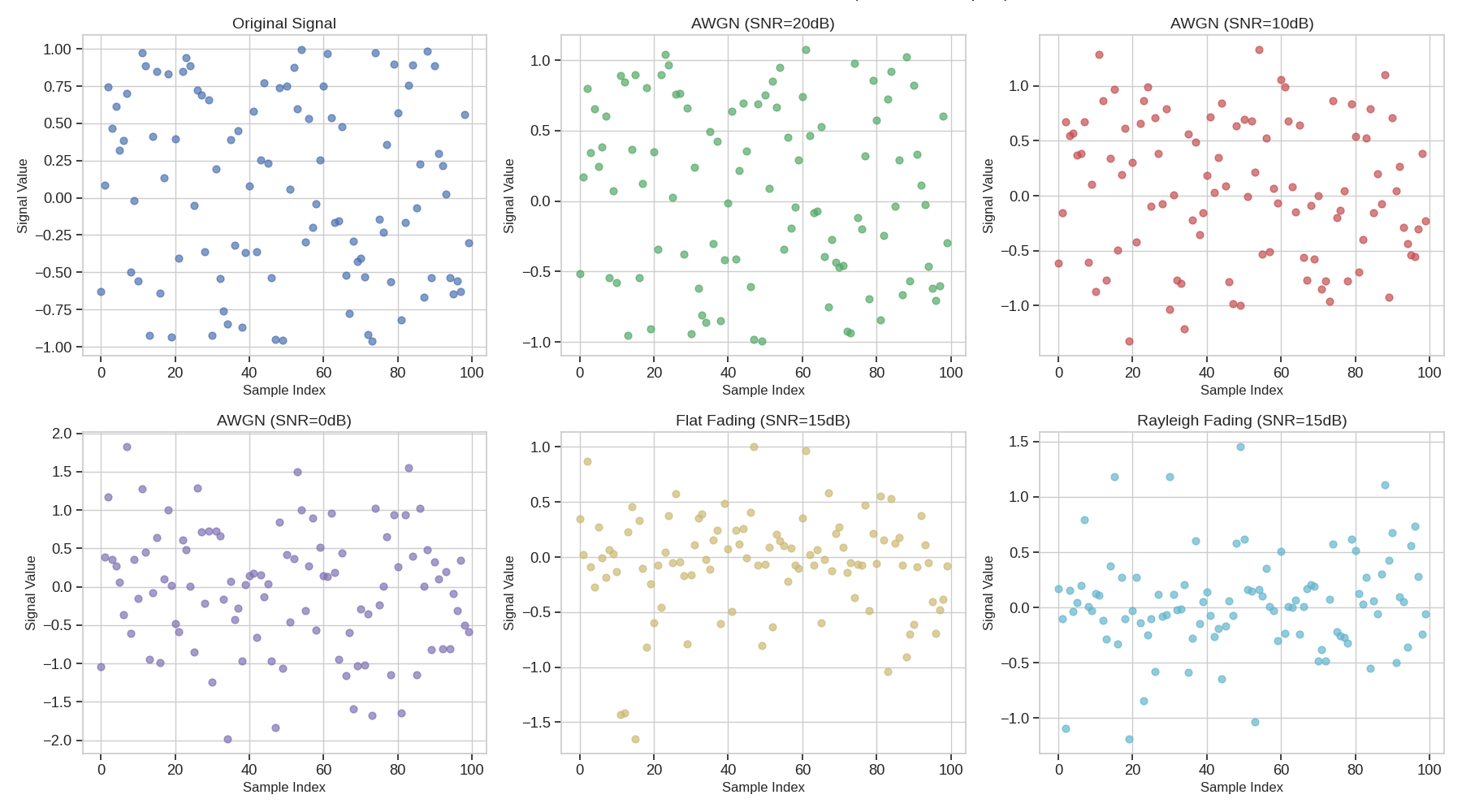 Effects of Different Channels on Continuous Data (First 100 Samples), Original Signal, AWGN (SNR=20dB), AWGN (SNR=10dB), AWGN (SNR=0dB), Flat Fading (SNR=15dB), Rayleigh Fading (SNR=15dB)