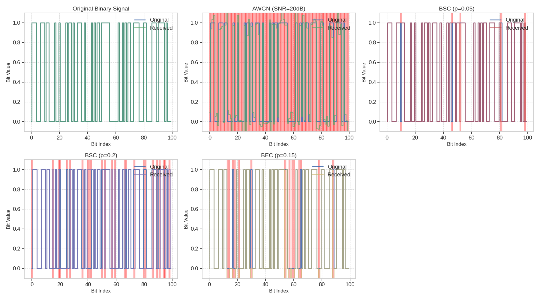 Effects of Different Channels on Binary Data (First 100 Bits), Original Binary Signal, AWGN (SNR=20dB), BSC (p=0.05), BSC (p=0.2), BEC (p=0.15)
