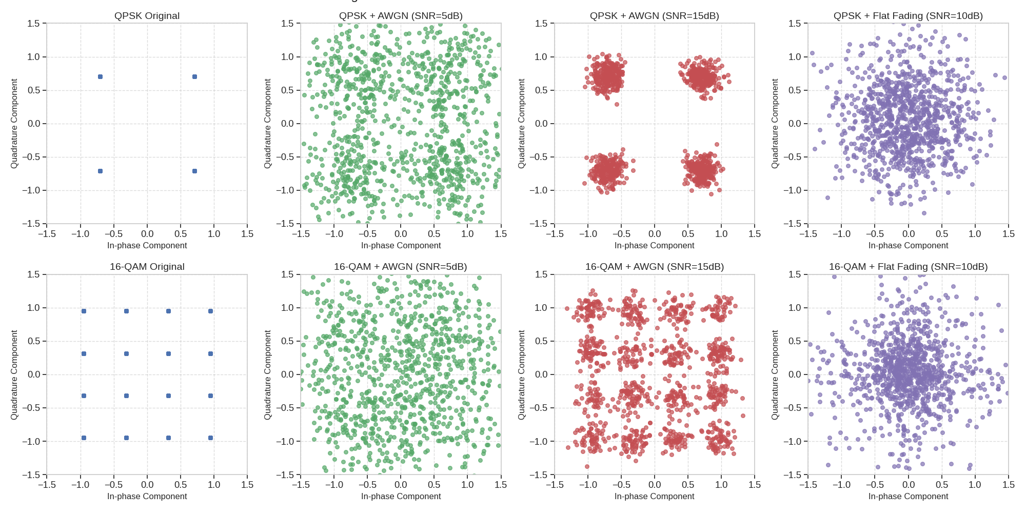 Signal Constellations Before and After Channel Transmission, QPSK Original, QPSK + AWGN (SNR=5dB), QPSK + AWGN (SNR=15dB), QPSK + Flat Fading (SNR=10dB), 16-QAM Original, 16-QAM + AWGN (SNR=5dB), 16-QAM + AWGN (SNR=15dB), 16-QAM + Flat Fading (SNR=10dB)
