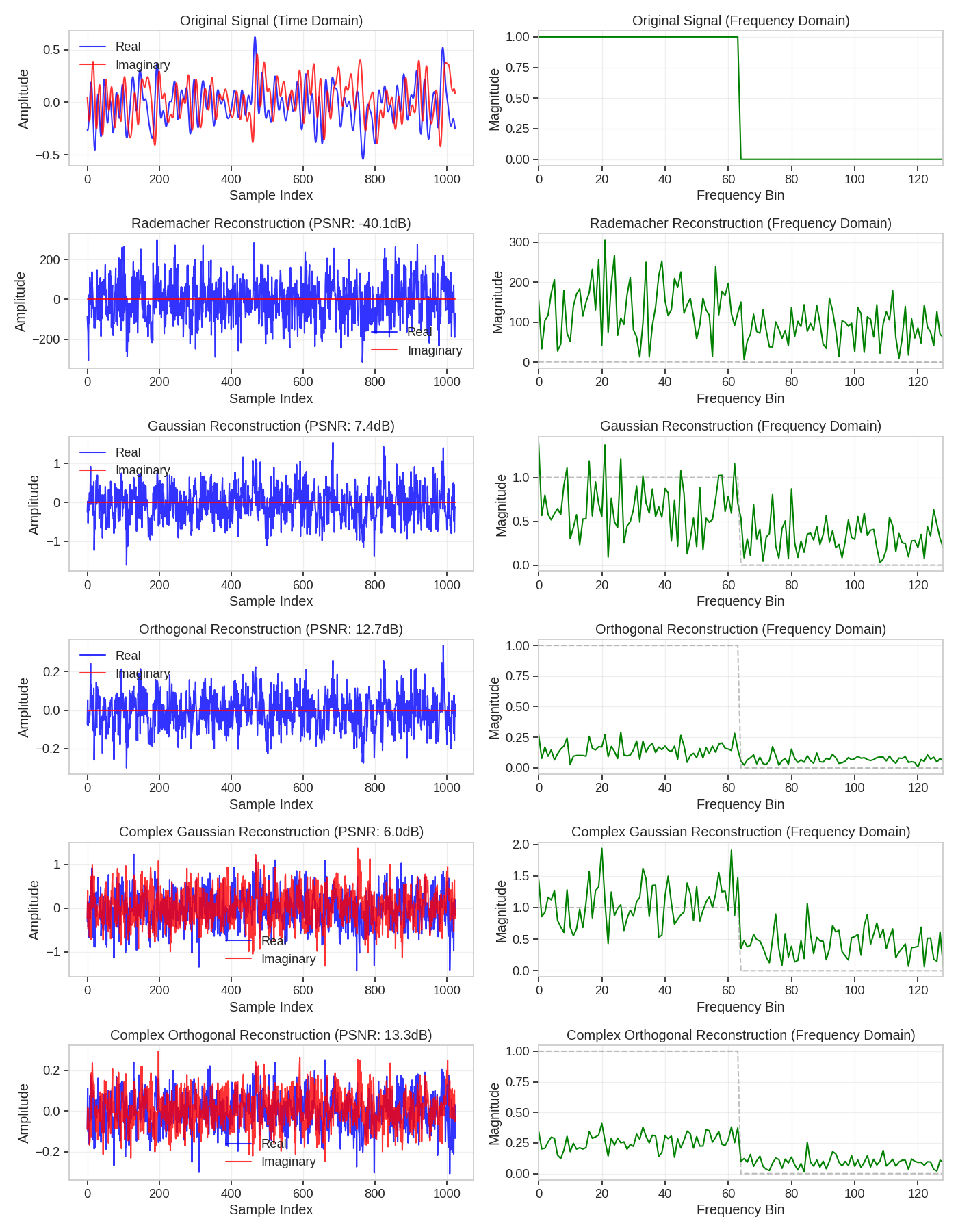 Signal Reconstruction with 25% Compression Ratio, Original Signal (Time Domain), Original Signal (Frequency Domain), Rademacher Reconstruction (PSNR: -40.1dB), Rademacher Reconstruction (Frequency Domain), Gaussian Reconstruction (PSNR: 7.4dB), Gaussian Reconstruction (Frequency Domain), Orthogonal Reconstruction (PSNR: 12.7dB), Orthogonal Reconstruction (Frequency Domain), Complex Gaussian Reconstruction (PSNR: 6.0dB), Complex Gaussian Reconstruction (Frequency Domain), Complex Orthogonal Reconstruction (PSNR: 13.3dB), Complex Orthogonal Reconstruction (Frequency Domain)