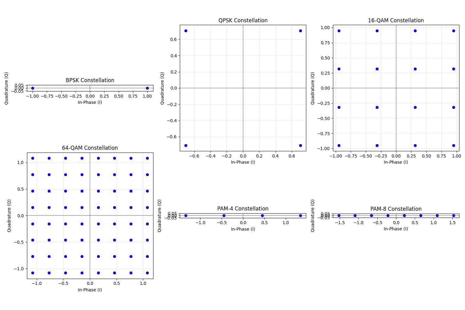 BPSK Constellation, QPSK Constellation, 16-QAM Constellation, 64-QAM Constellation, PAM-4 Constellation, PAM-8 Constellation