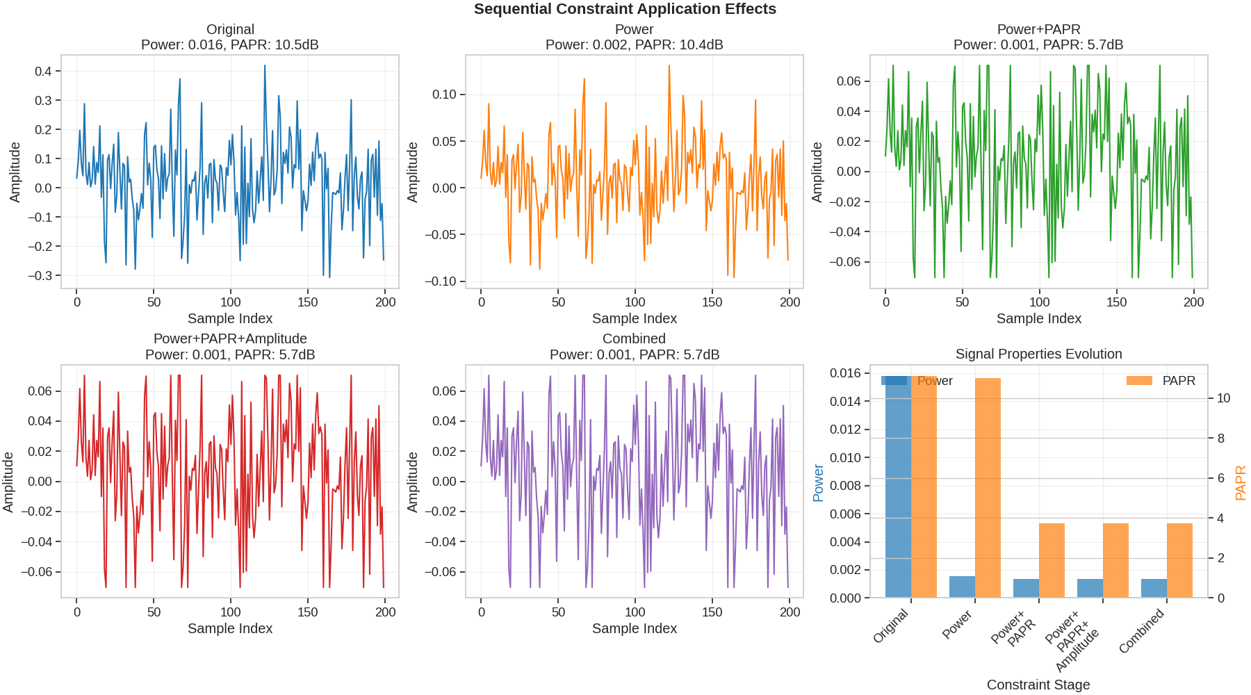 Sequential Constraint Application Effects, Original Power: 0.016, PAPR: 10.5dB, Power Power: 0.002, PAPR: 10.4dB, Power+PAPR Power: 0.001, PAPR: 5.7dB, Power+PAPR+Amplitude Power: 0.001, PAPR: 5.7dB, Combined Power: 0.001, PAPR: 5.7dB, Signal Properties Evolution