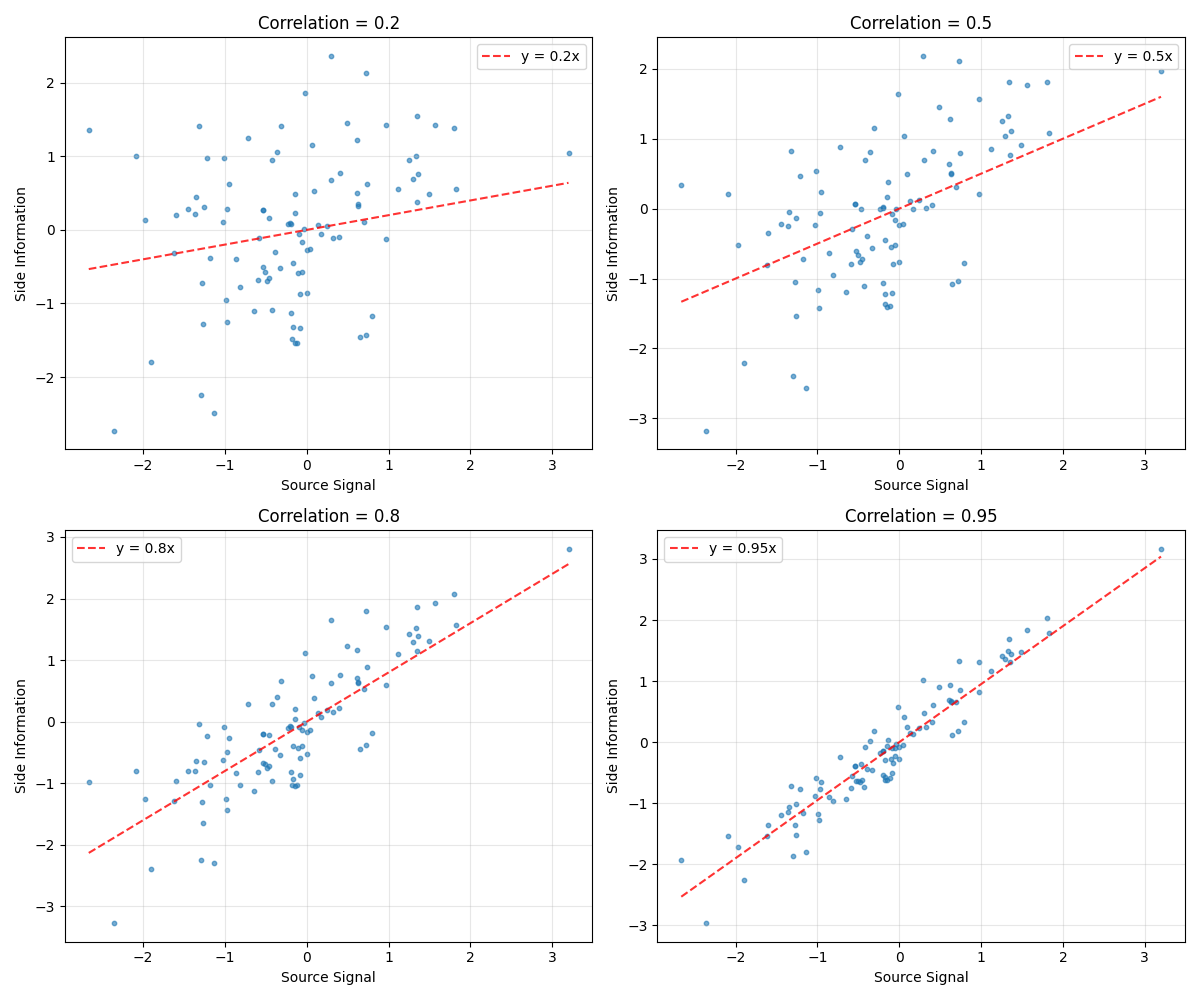 Source-Side Information Correlation, Correlation = 0.2, Correlation = 0.5, Correlation = 0.8, Correlation = 0.95