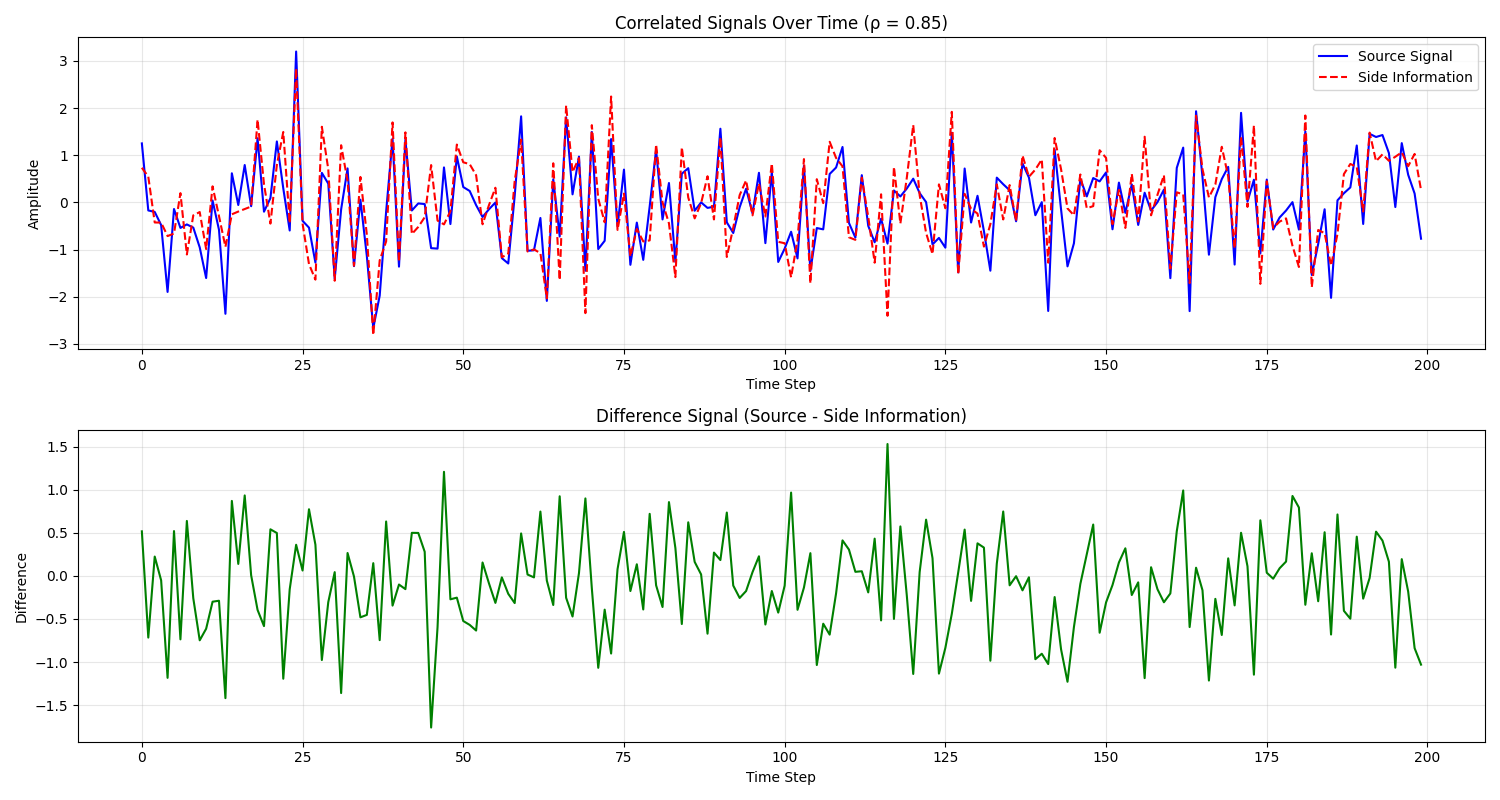 Correlated Signals Over Time (ρ = 0.85), Difference Signal (Source - Side Information)