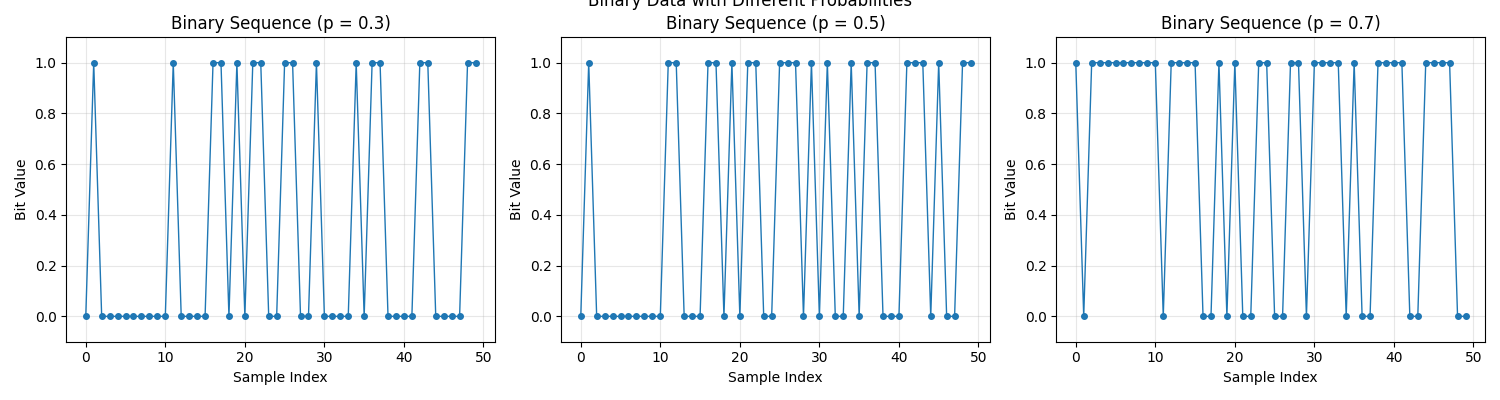 Binary Data with Different Probabilities, Binary Sequence (p = 0.3), Binary Sequence (p = 0.5), Binary Sequence (p = 0.7)
