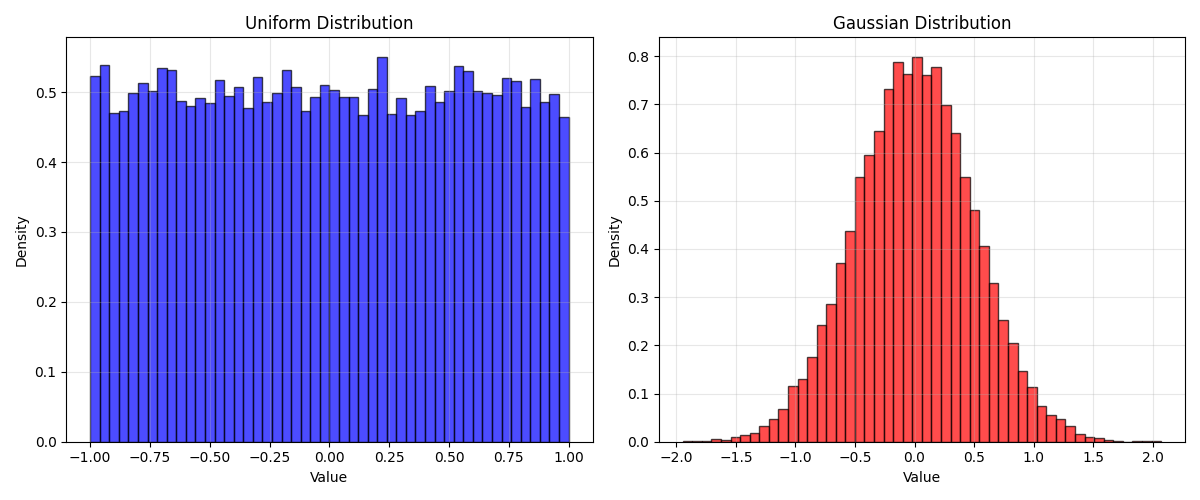 Uniform Distribution, Gaussian Distribution