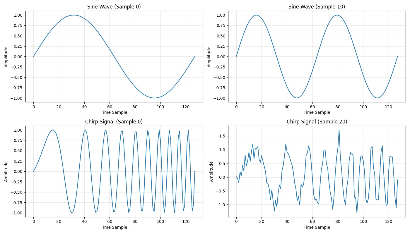 Sine Wave (Sample 0), Sine Wave (Sample 10), Chirp Signal (Sample 0), Chirp Signal (Sample 20)