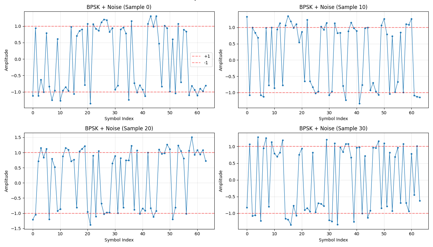 Combined Binary Modulation and Gaussian Noise, BPSK + Noise (Sample 0), BPSK + Noise (Sample 10), BPSK + Noise (Sample 20), BPSK + Noise (Sample 30)
