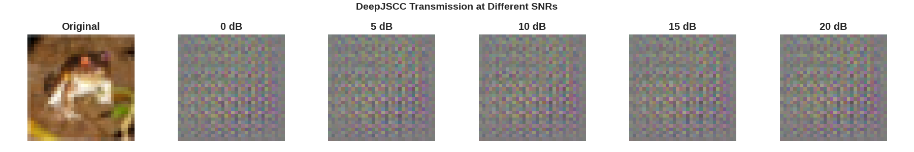 DeepJSCC Transmission at Different SNRs, Original, 0 dB, 5 dB, 10 dB, 15 dB, 20 dB