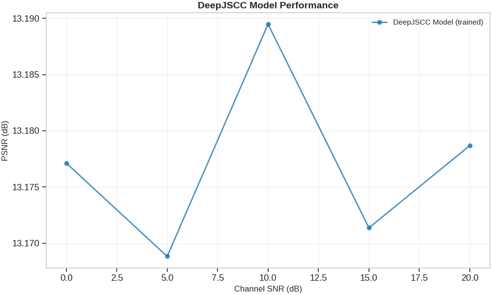 DeepJSCC Model Performance