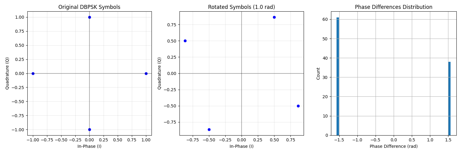 Original DBPSK Symbols, Rotated Symbols (1.0 rad), Phase Differences Distribution