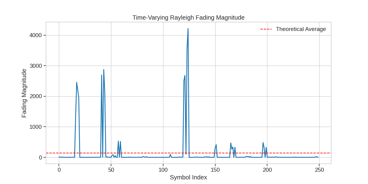 Time-Varying Rayleigh Fading Magnitude