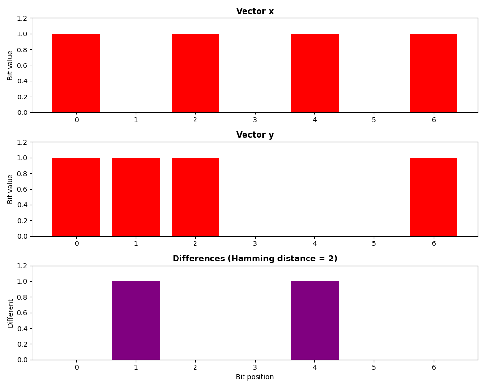 Vector x, Vector y, Differences (Hamming distance = 2)