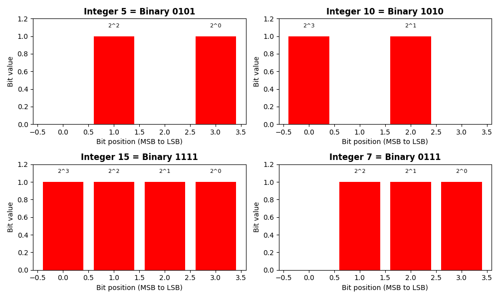 Integer 5 = Binary 0101, Integer 10 = Binary 1010, Integer 15 = Binary 1111, Integer 7 = Binary 0111