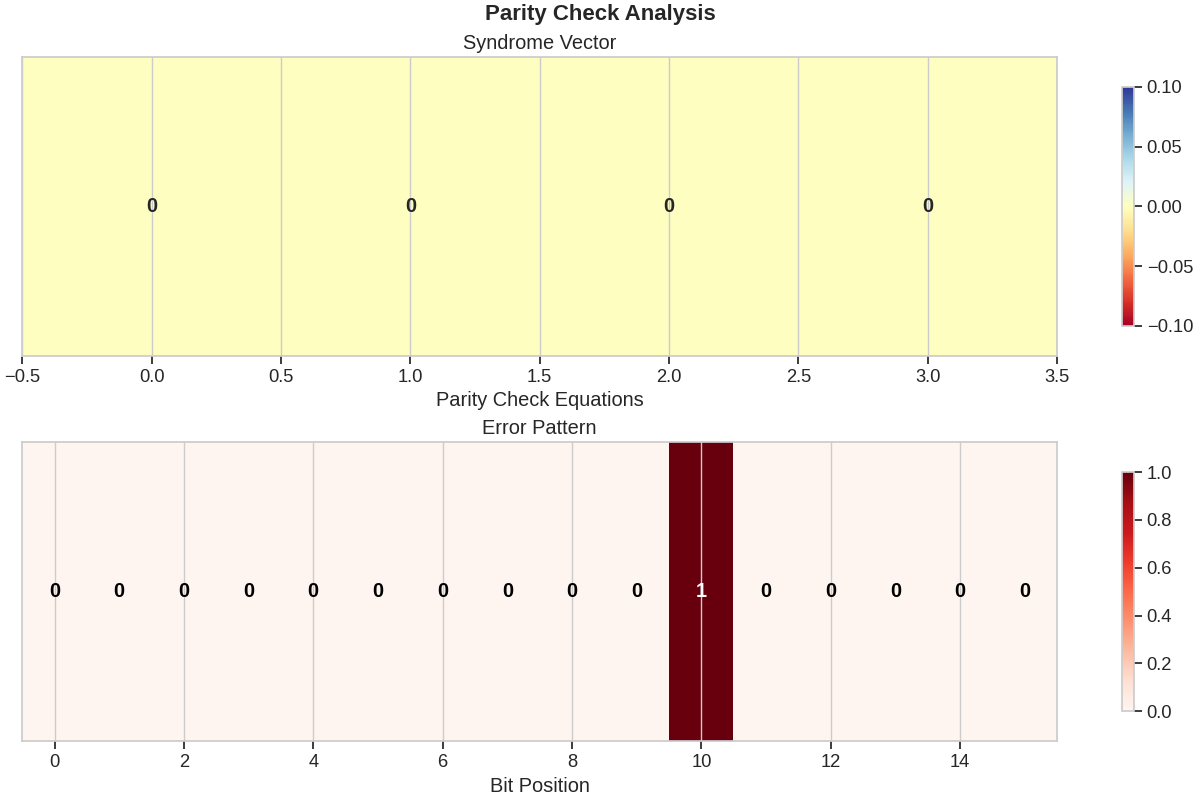 Parity Check Analysis, Syndrome Vector, Error Pattern
