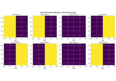 Block-wise Processing for FEC