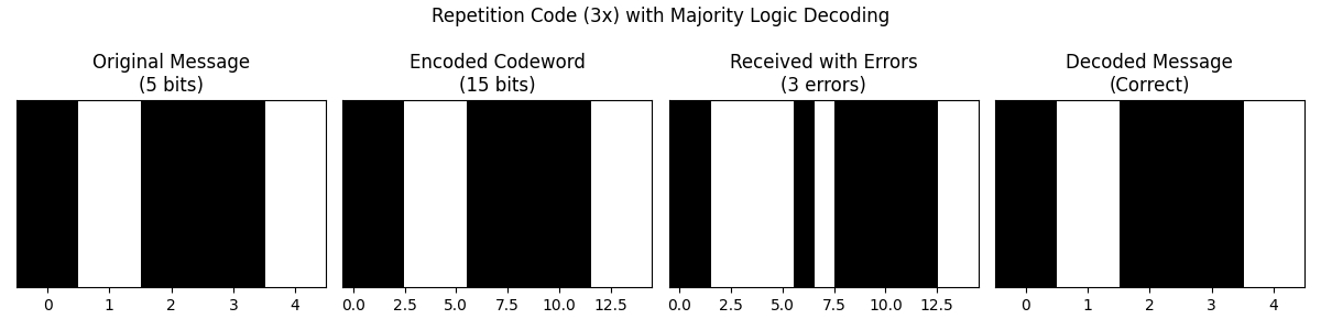 Repetition Code (3x) with Majority Logic Decoding, Original Message (5 bits), Encoded Codeword (15 bits), Received with Errors (3 errors), Decoded Message (Correct)
