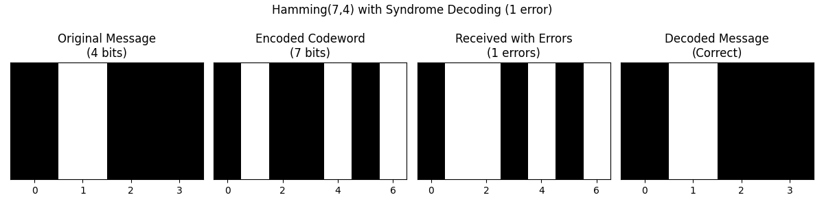Hamming(7,4) with Syndrome Decoding (1 error), Original Message (4 bits), Encoded Codeword (7 bits), Received with Errors (1 errors), Decoded Message (Correct)
