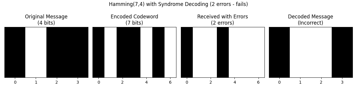 Hamming(7,4) with Syndrome Decoding (2 errors - fails), Original Message (4 bits), Encoded Codeword (7 bits), Received with Errors (2 errors), Decoded Message (Incorrect)