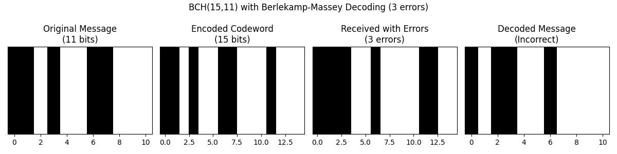 BCH(15,11) with Berlekamp-Massey Decoding (3 errors), Original Message (11 bits), Encoded Codeword (15 bits), Received with Errors (3 errors), Decoded Message (Incorrect)