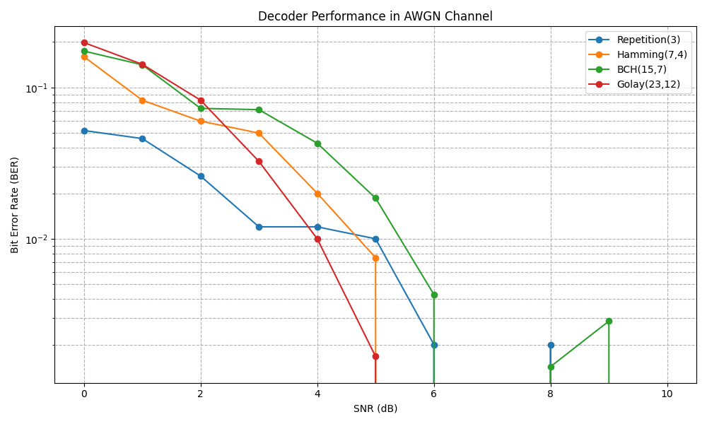 Decoder Performance in AWGN Channel