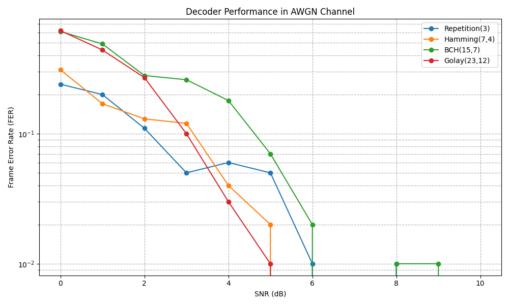 Decoder Performance in AWGN Channel