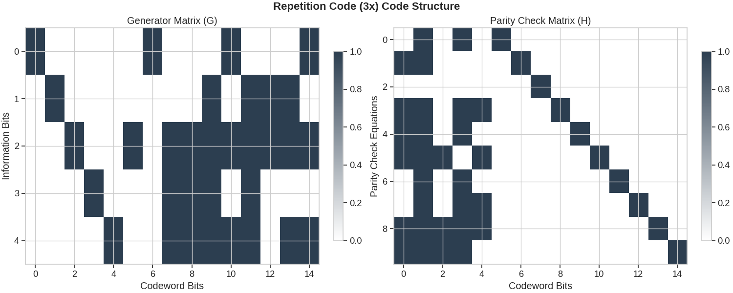 Repetition Code (3x) Code Structure, Generator Matrix (G), Parity Check Matrix (H)