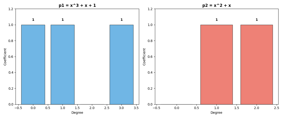 p1 = x^3 + x + 1, p2 = x^2 + x