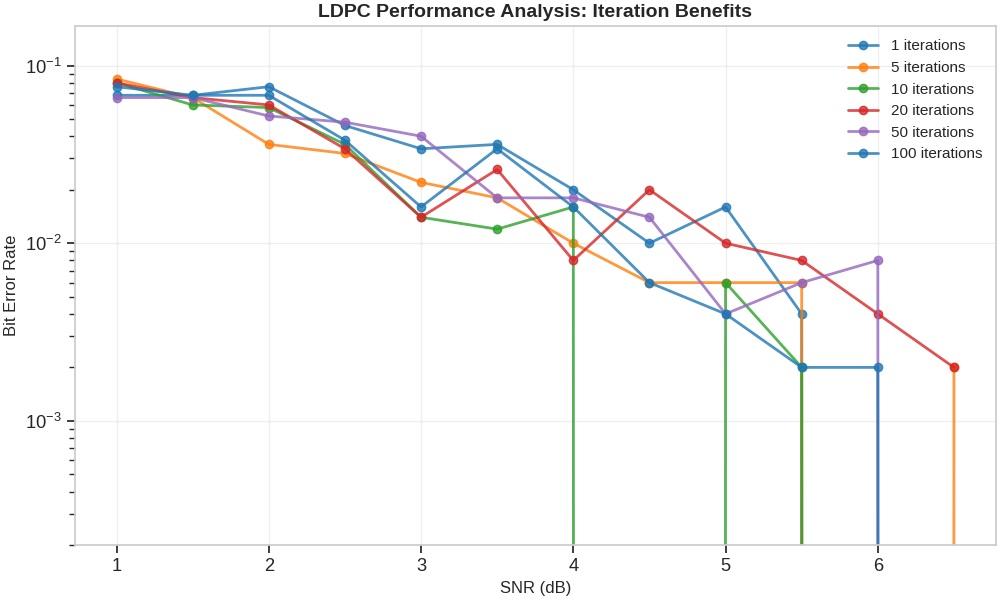 LDPC Performance Analysis: Iteration Benefits
