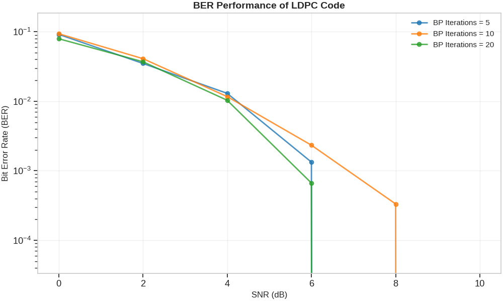 BER Performance of LDPC Code