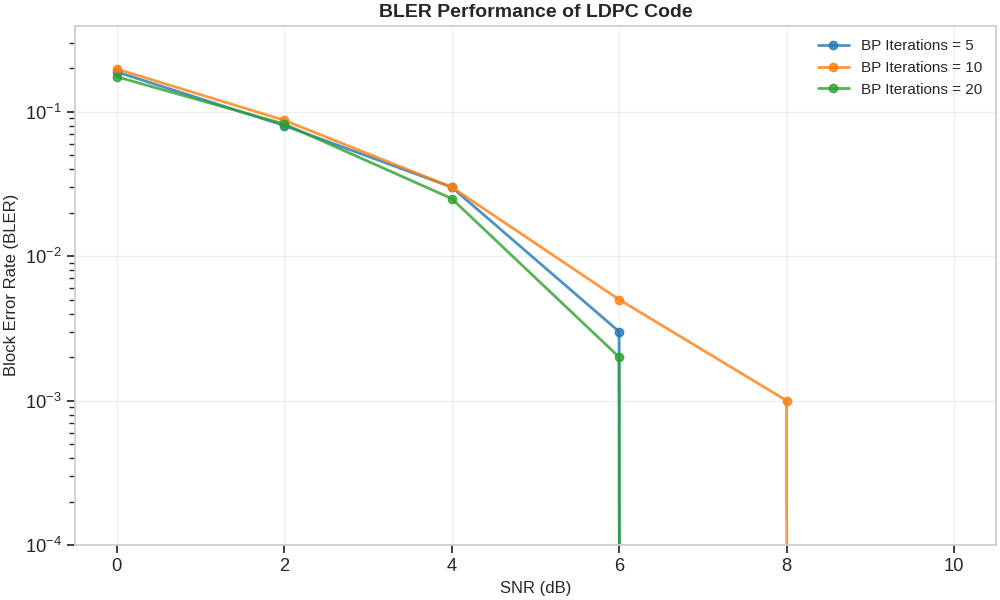 BLER Performance of LDPC Code