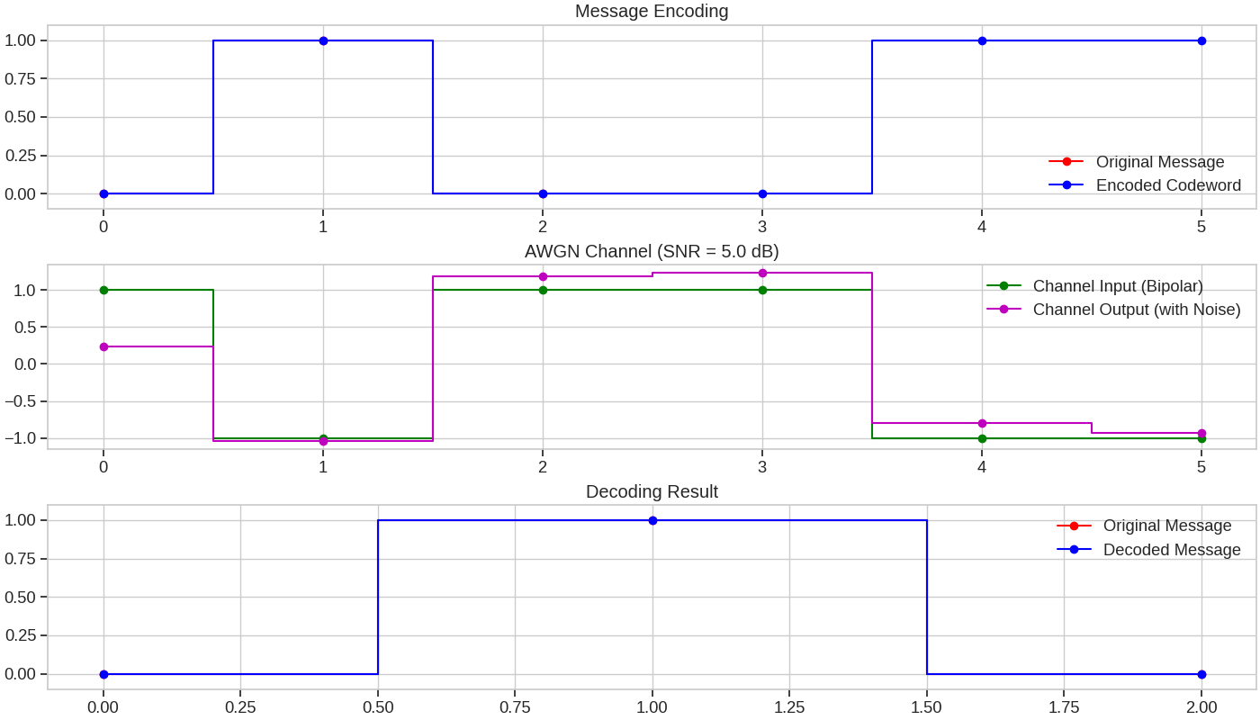 Message Encoding, AWGN Channel (SNR = 5.0 dB), Decoding Result