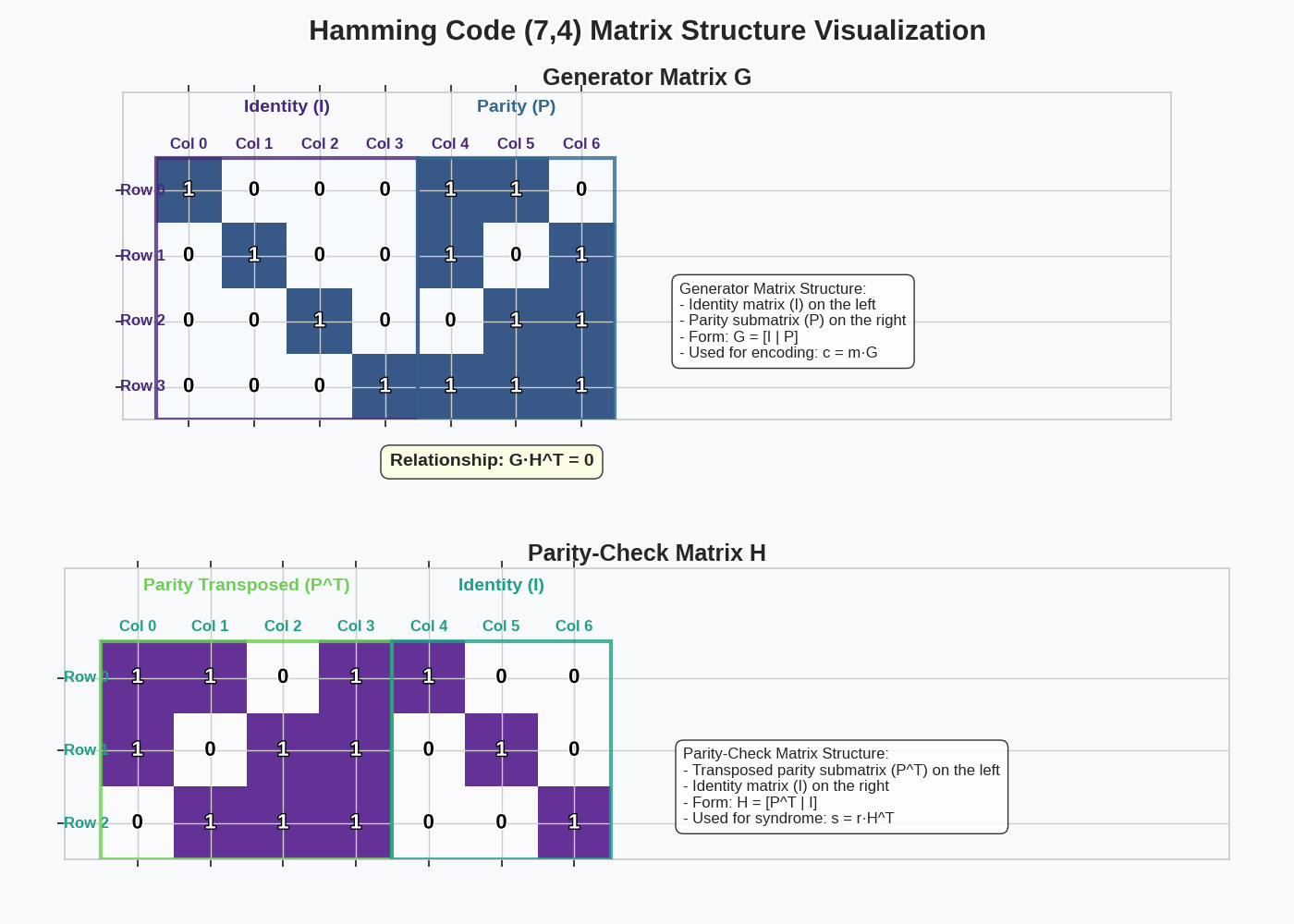 Hamming Code (7,4) Matrix Structure Visualization, Generator Matrix G, Parity-Check Matrix H