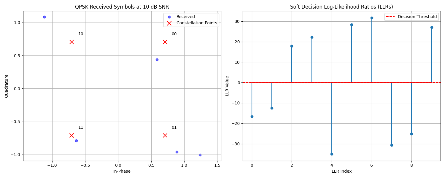 QPSK Received Symbols at 10 dB SNR, Soft Decision Log-Likelihood Ratios (LLRs)