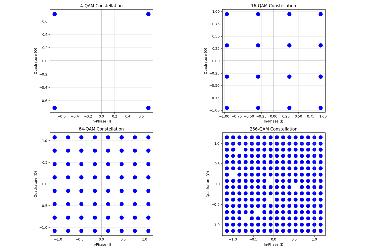 4-QAM Constellation, 16-QAM Constellation, 64-QAM Constellation, 256-QAM Constellation