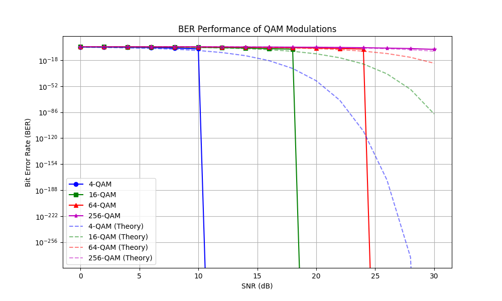BER Performance of QAM Modulations