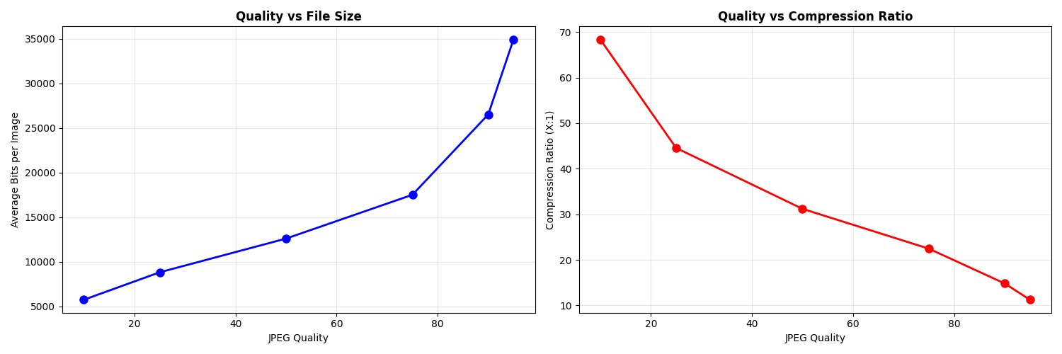 Quality vs File Size, Quality vs Compression Ratio