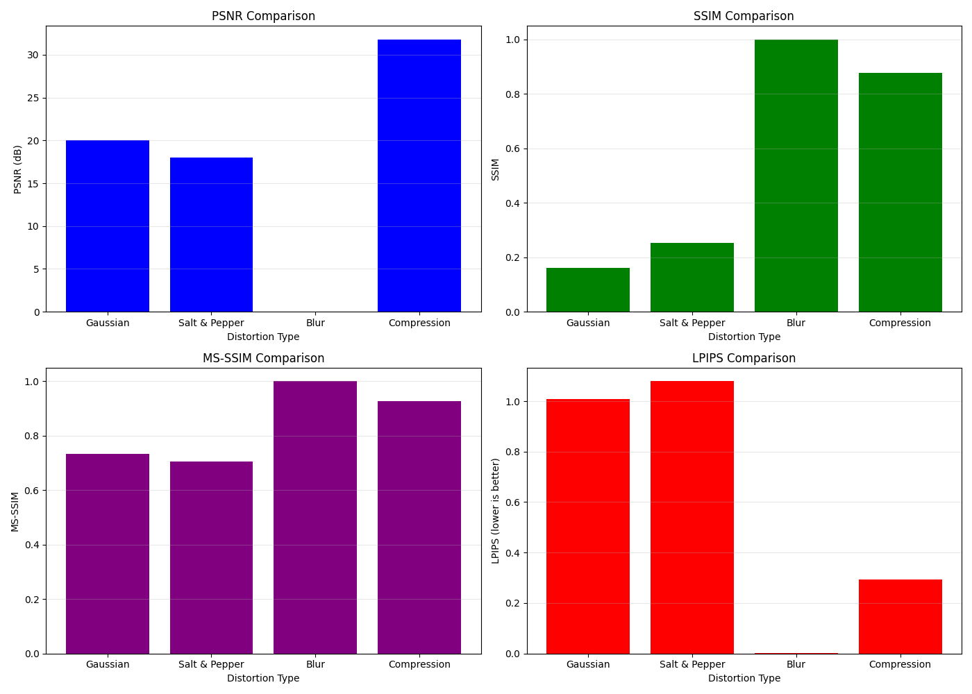 PSNR Comparison, SSIM Comparison, MS-SSIM Comparison, LPIPS Comparison