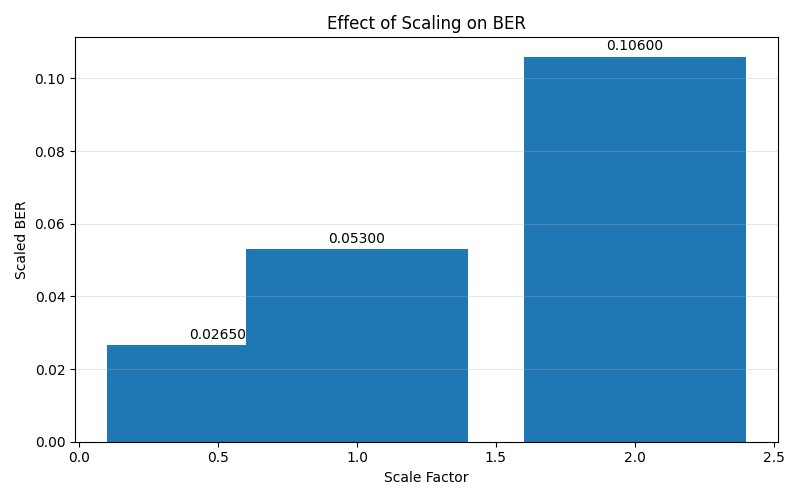 Effect of Scaling on BER